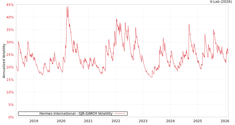 graph of Hermes International GJR-GARCH