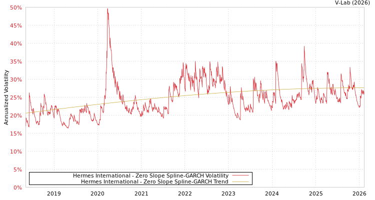 graph of Hermes International S0GARCH
