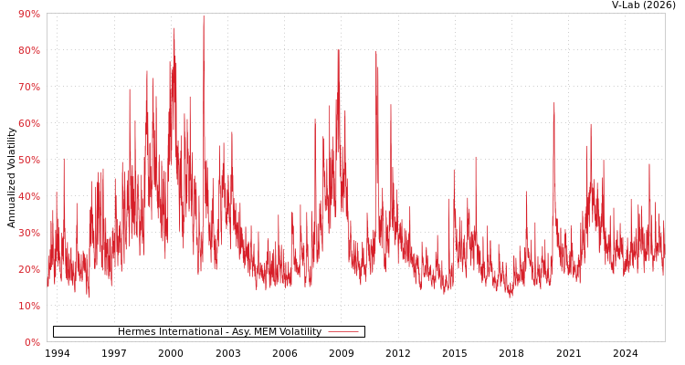 graph of Hermes International AMEM