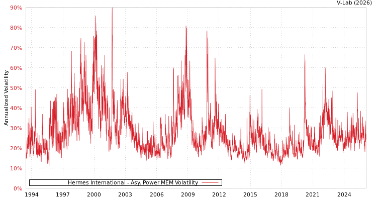 graph of Hermes International APMEM