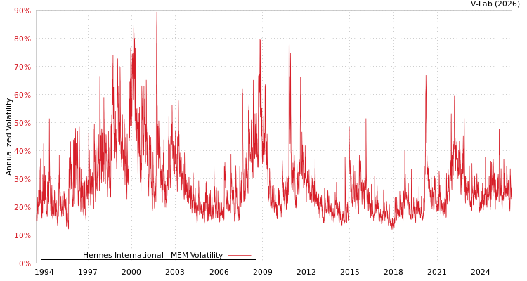 graph of Hermes International MEM