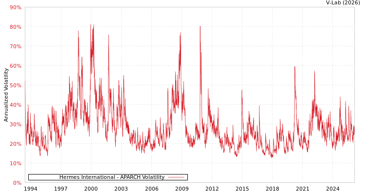 graph of Hermes International APARCH