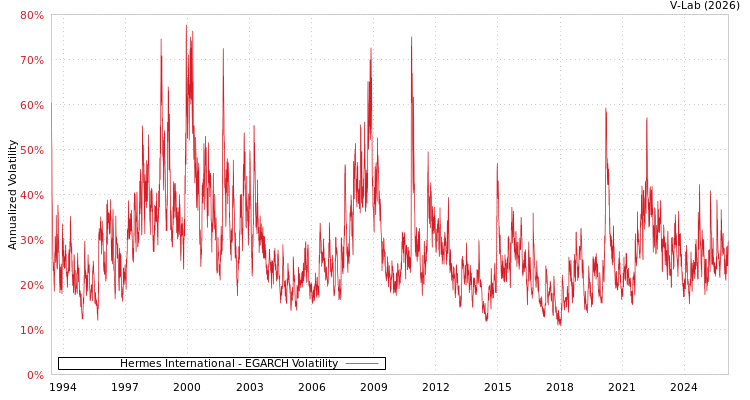 graph of Hermes International EGARCH