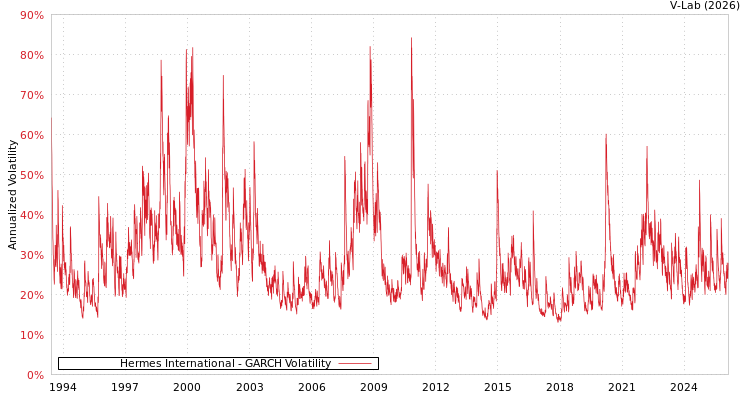 graph of Hermes International GARCH