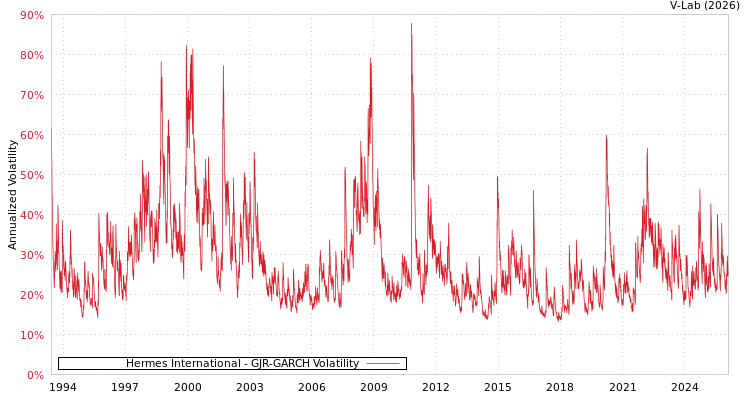 graph of Hermes International GJR-GARCH