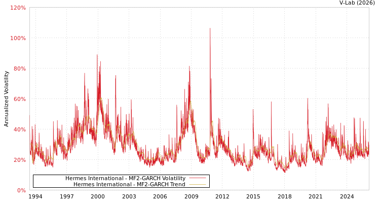graph of Hermes International MF2-GARCH
