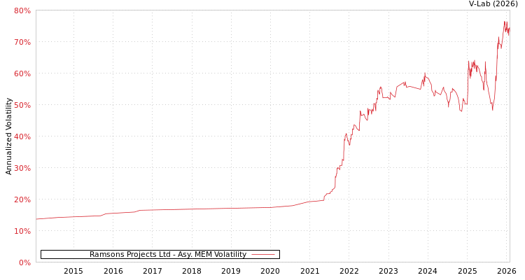 graph of Ramsons Projects Ltd AMEM
