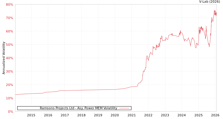 graph of Ramsons Projects Ltd APMEM