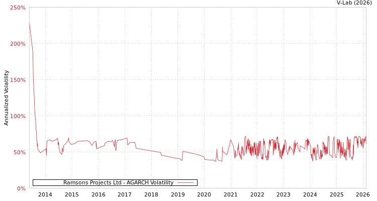 graph of Ramsons Projects Ltd AGARCH