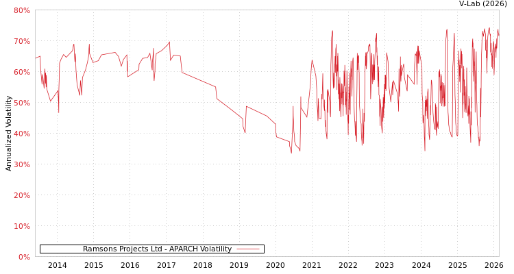 graph of Ramsons Projects Ltd APARCH