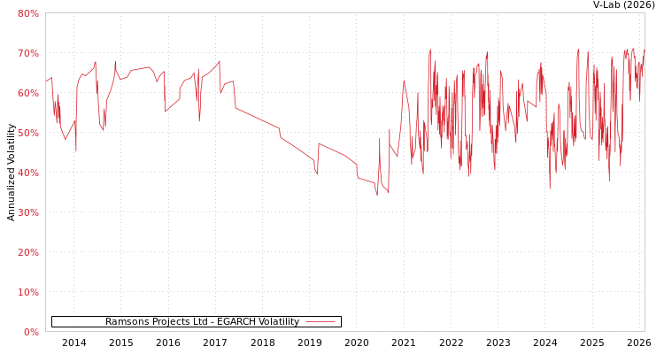 graph of Ramsons Projects Ltd EGARCH