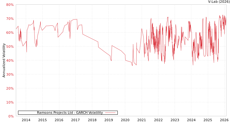 graph of Ramsons Projects Ltd GARCH