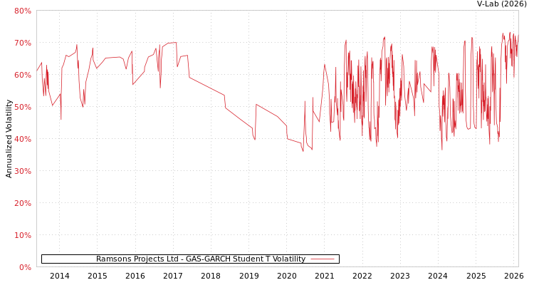 graph of Ramsons Projects Ltd GAS-GARCH-T
