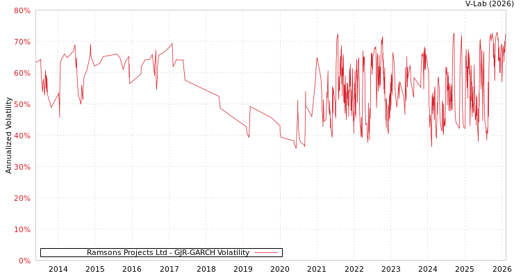 graph of Ramsons Projects Ltd GJR-GARCH