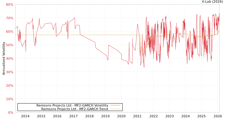 graph of Ramsons Projects Ltd MF2-GARCH