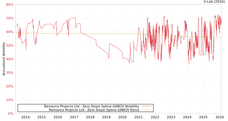 graph of Ramsons Projects Ltd S0GARCH