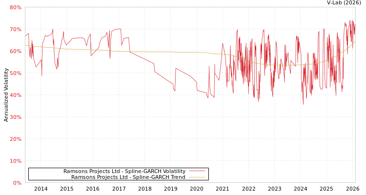 graph of Ramsons Projects Ltd SGARCH