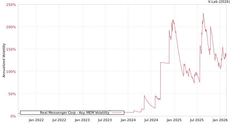 graph of Real Messenger Corp AMEM