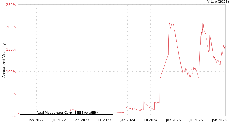 graph of Real Messenger Corp MEM