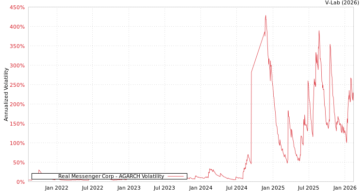 graph of Real Messenger Corp AGARCH