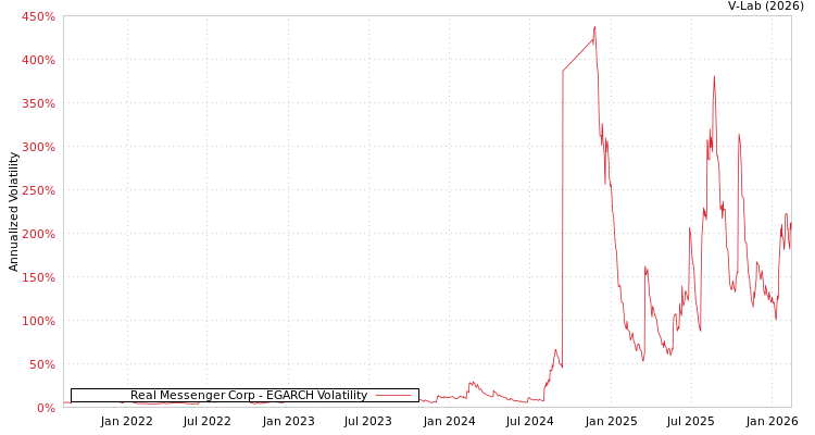 graph of Real Messenger Corp EGARCH