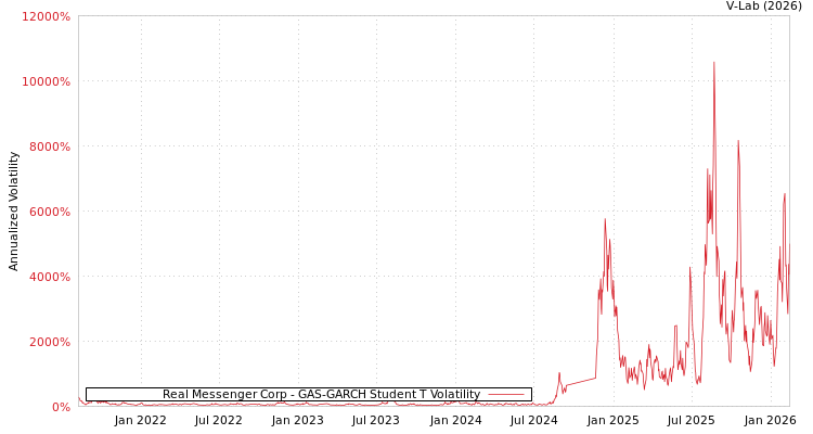 graph of Real Messenger Corp GAS-GARCH-T
