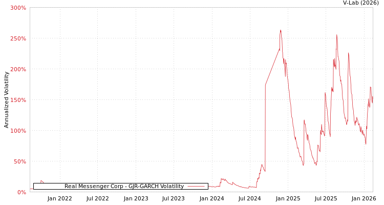 graph of Real Messenger Corp GJR-GARCH
