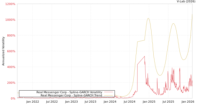 graph of Real Messenger Corp SGARCH