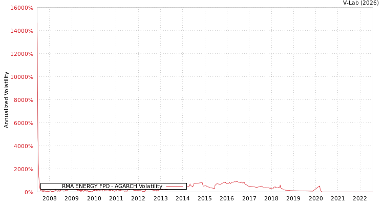 graph of RMA ENERGY FPO AGARCH