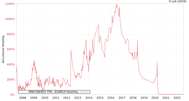 graph of RMA ENERGY FPO EGARCH