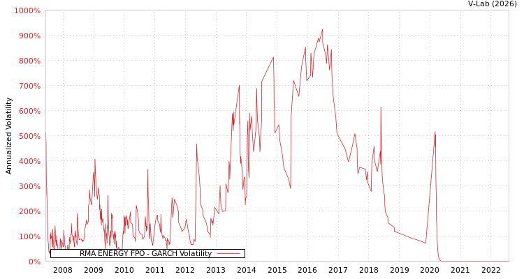graph of RMA ENERGY FPO GARCH