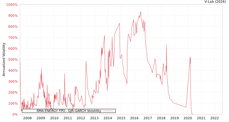 graph of RMA ENERGY FPO GJR-GARCH