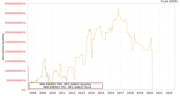 graph of RMA ENERGY FPO MF2-GARCH