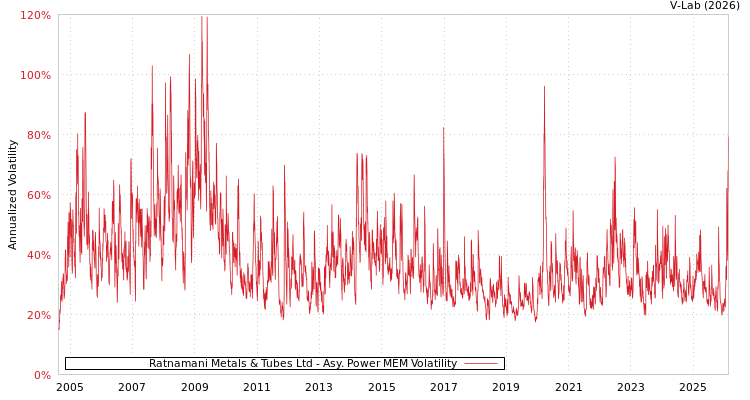 graph of Ratnamani Metals & Tubes Ltd APMEM