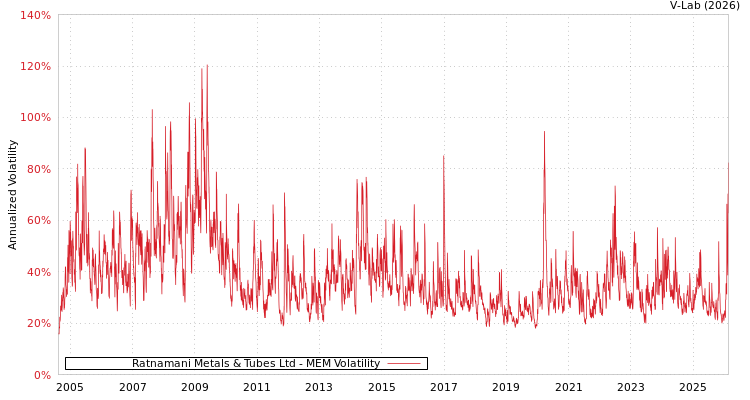 graph of Ratnamani Metals & Tubes Ltd MEM