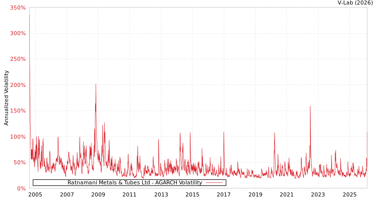 graph of Ratnamani Metals & Tubes Ltd AGARCH