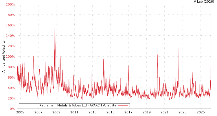 graph of Ratnamani Metals & Tubes Ltd APARCH