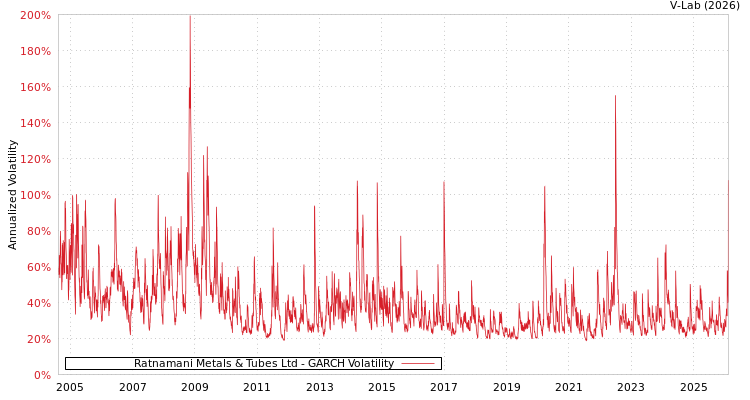 graph of Ratnamani Metals & Tubes Ltd GARCH