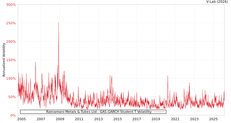 graph of Ratnamani Metals & Tubes Ltd GAS-GARCH-T