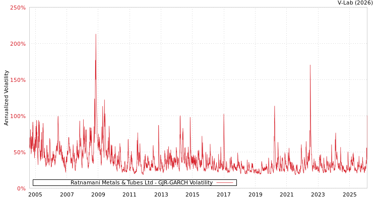 graph of Ratnamani Metals & Tubes Ltd GJR-GARCH