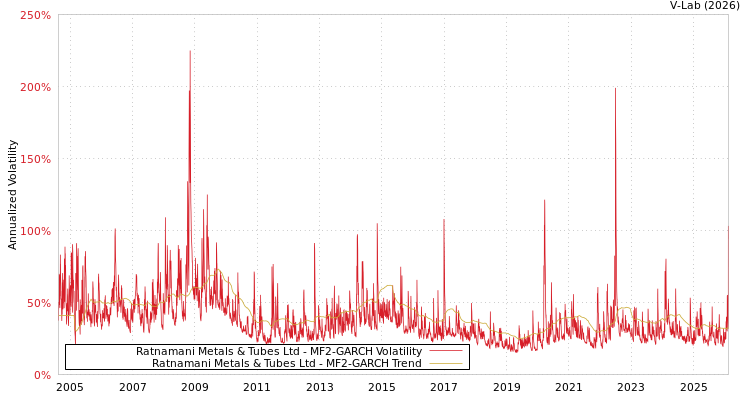 graph of Ratnamani Metals & Tubes Ltd MF2-GARCH