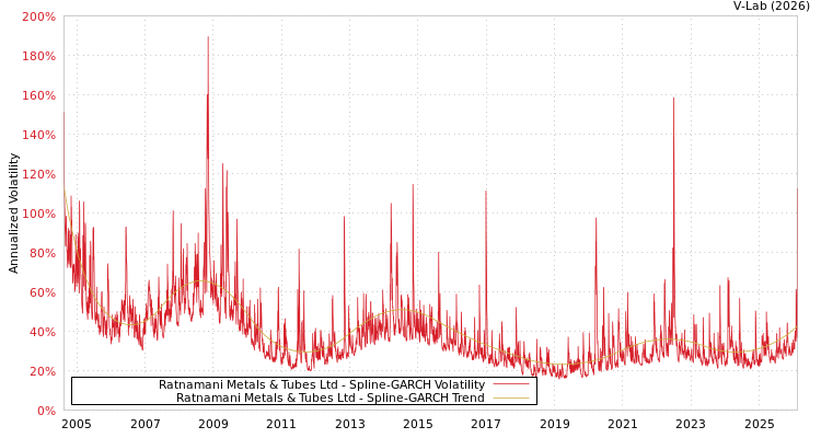 graph of Ratnamani Metals & Tubes Ltd SGARCH