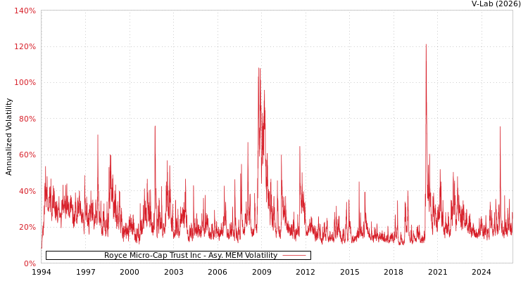 graph of Royce Micro-Cap Trust Inc AMEM