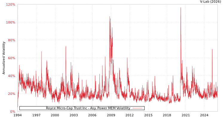 graph of Royce Micro-Cap Trust Inc APMEM