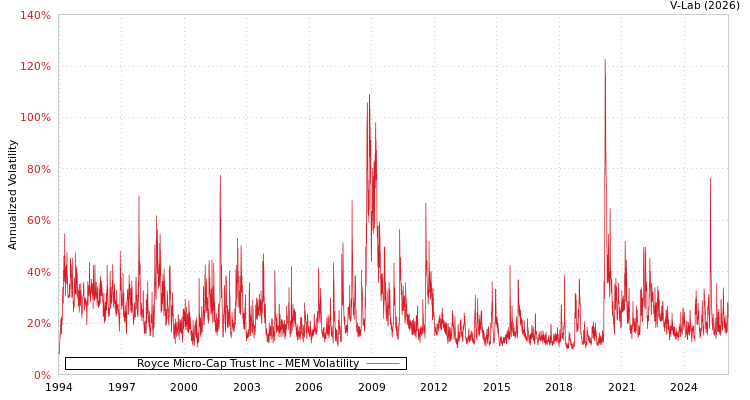 graph of Royce Micro-Cap Trust Inc MEM