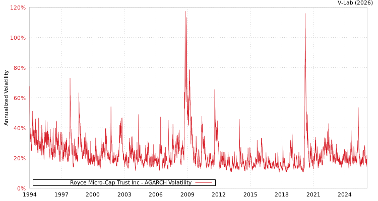 graph of Royce Micro-Cap Trust Inc AGARCH