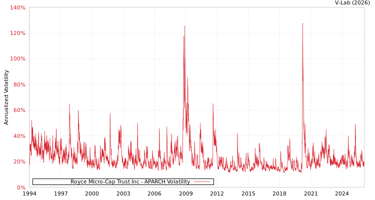graph of Royce Micro-Cap Trust Inc APARCH