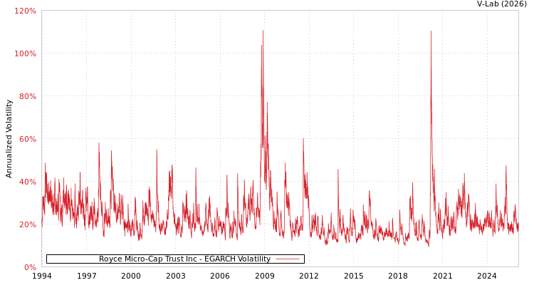 graph of Royce Micro-Cap Trust Inc EGARCH