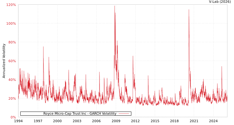 graph of Royce Micro-Cap Trust Inc GARCH