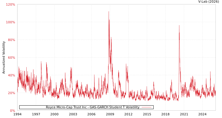 graph of Royce Micro-Cap Trust Inc GAS-GARCH-T